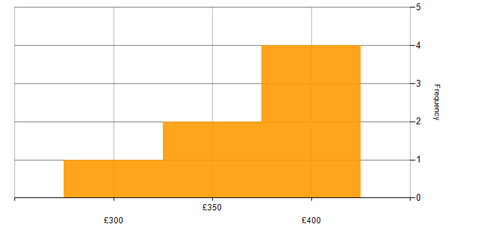 Daily rate histogram for Jadu in the UK