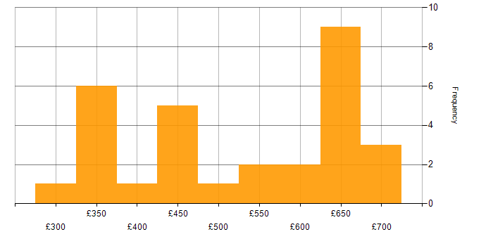 Daily rate histogram for Java EE in the UK