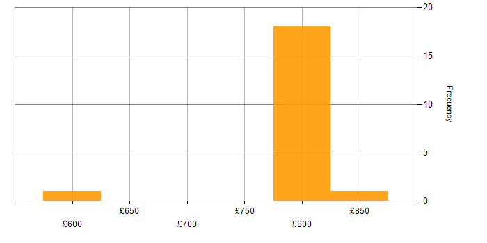 Daily rate histogram for Java Team Leader in the UK