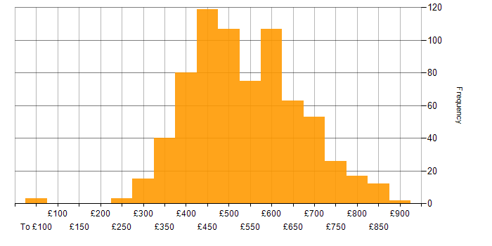 Daily rate histogram for Jenkins in the UK