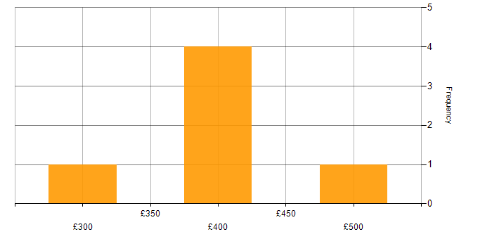 Daily rate histogram for Junior Applications Support in the UK