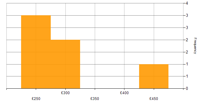 Daily rate histogram for Junior Business Analyst in the UK