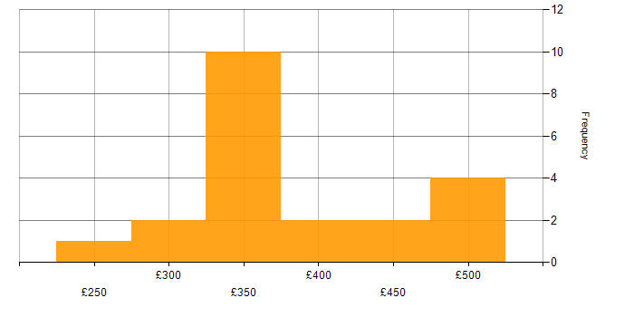 Daily rate histogram for Junior Project Manager in the UK