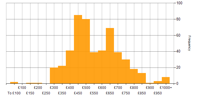 Daily rate histogram for Kafka in the UK