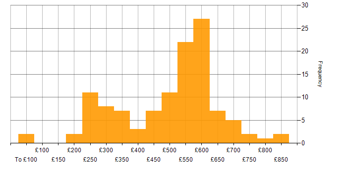 Daily rate histogram for LDAP in the UK