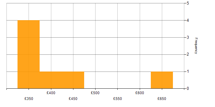 Daily rate histogram for Lead C# Developer in the UK