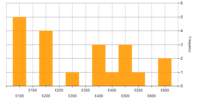 Daily rate histogram for Lead Generation in the UK