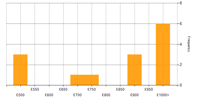 Daily rate histogram for LESS in the UK