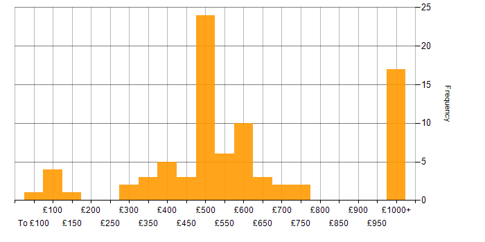 Daily rate histogram for Life Science in the UK