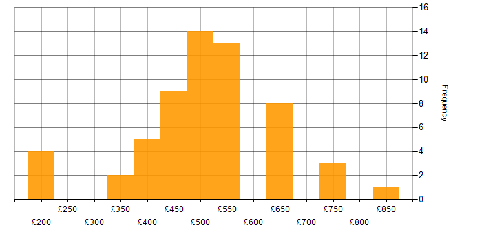 Daily rate histogram for Lightning Web Components in the UK