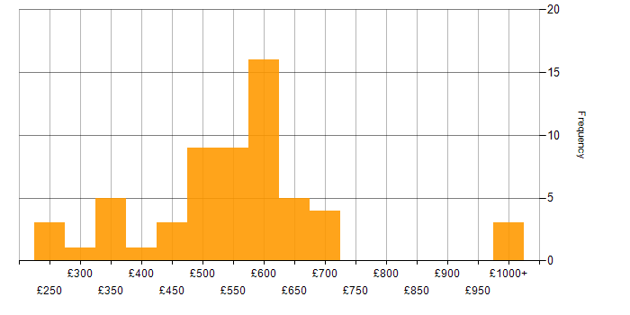 Daily rate histogram for Management Consultant in the UK