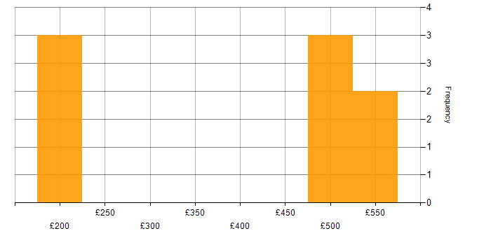 Daily rate histogram for Market Segmentation in the UK