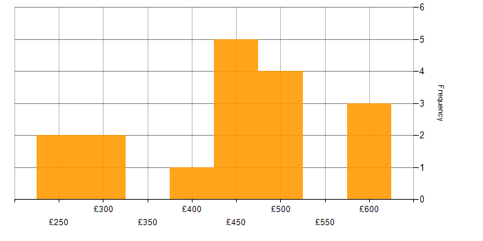 Daily rate histogram for MEAN Stack in the UK