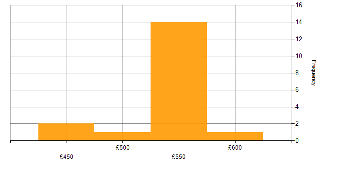 Daily rate histogram for Messaging Engineer in the UK