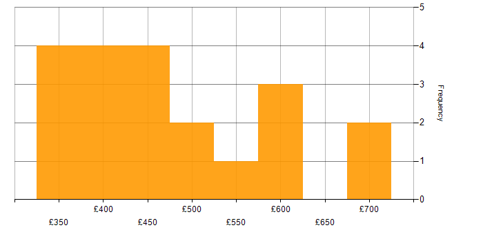 Daily rate histogram for Microsoft 365 Consultant in the UK