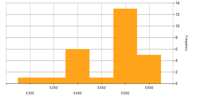 Daily rate histogram for Microsoft Analysis Services in the UK