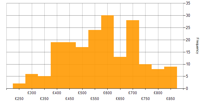 Daily rate histogram for Middleware in the UK