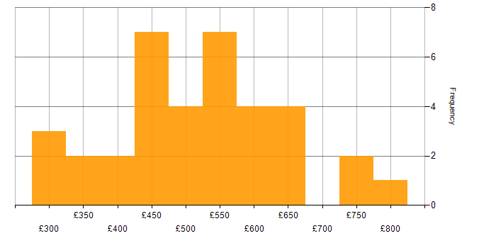Daily rate histogram for Miro in the UK
