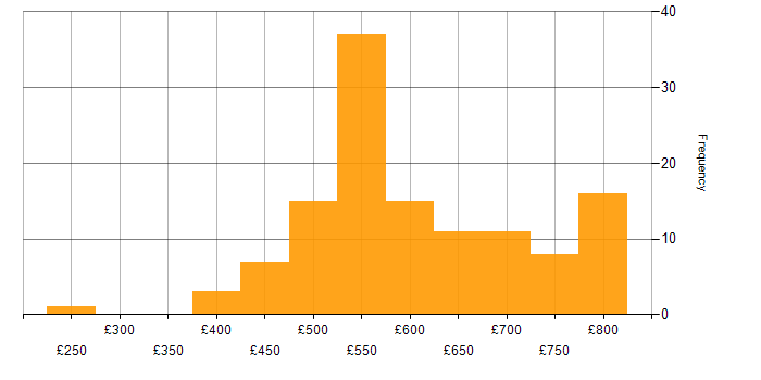 Daily rate histogram for MITRE ATT&amp;amp;CK in the UK