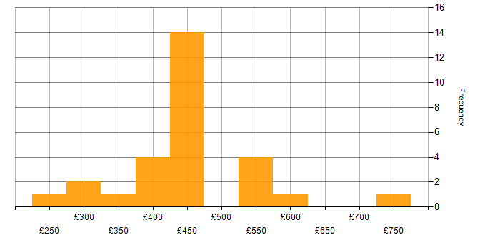 Daily rate histogram for Mobile Application Development in the UK
