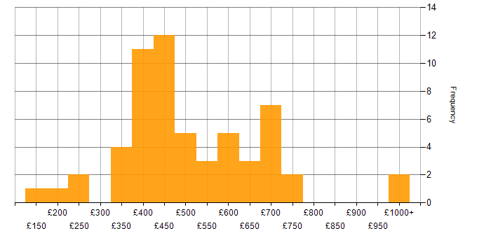 Daily rate histogram for NAS in the UK