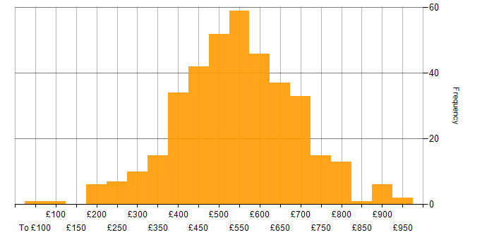 Daily rate histogram for Network Security in the UK