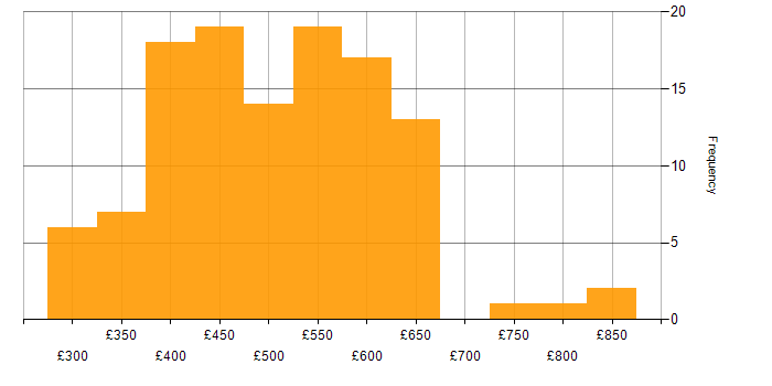 Daily rate histogram for Non-Functional Testing in the UK