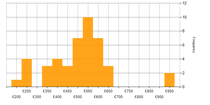 Daily rate histogram for Operations Management in the UK
