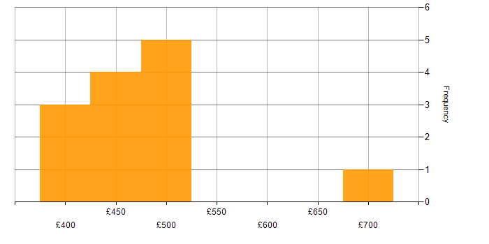 Daily rate histogram for Oracle BI EE in the UK