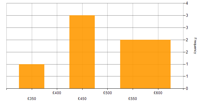 Daily rate histogram for Oracle Exadata in the UK