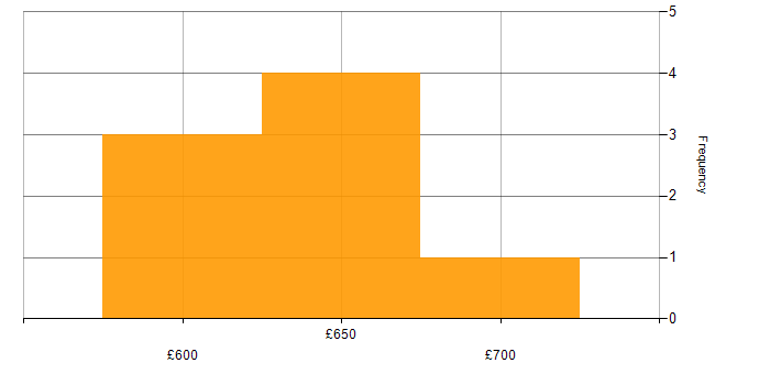Daily rate histogram for Oracle Project Manager in the UK