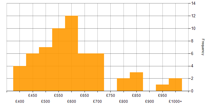 Daily rate histogram for OWASP in the UK