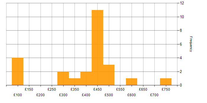 Daily rate histogram for Performance Analyst in the UK