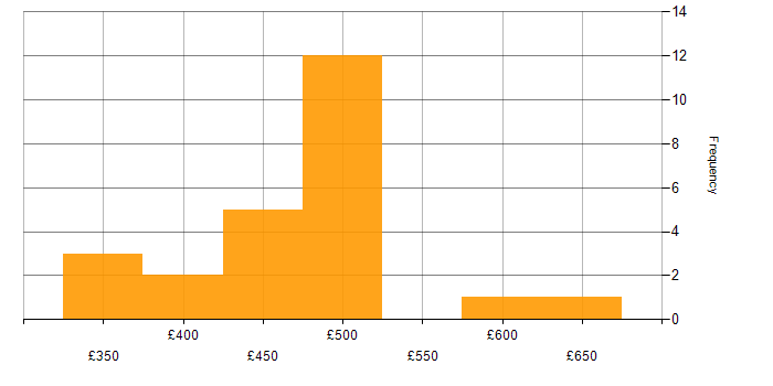 Daily rate histogram for Performance Engineer in the UK