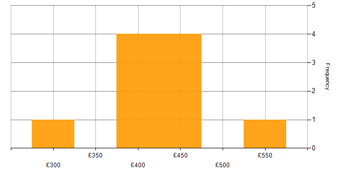 Daily rate histogram for Performance Tester in the UK