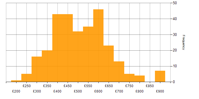 Daily rate histogram for Performance Tuning in the UK