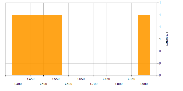 Daily rate histogram for Planning Manager in the UK