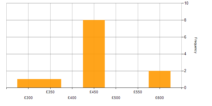 Daily rate histogram for Play Framework in the UK