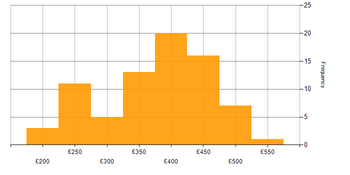 Daily rate histogram for PMO Analyst in the UK