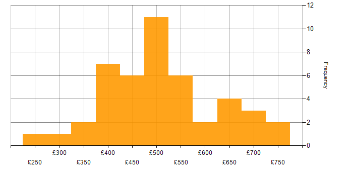 Daily rate histogram for PMO Manager in the UK