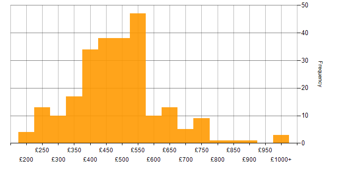 Daily rate histogram for Power Automate in the UK
