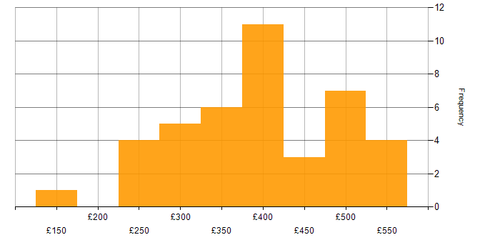 Daily rate histogram for Power Query in the UK