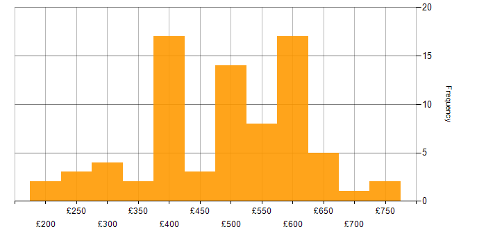 Daily rate histogram for PRINCE2 Practitioner in the UK