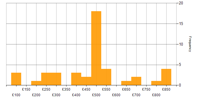 Daily rate histogram for Process Management in the UK