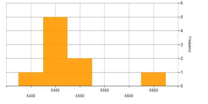 Daily rate histogram for Procurement Project Manager in the UK