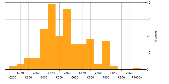 Daily rate histogram for Product Management in the UK
