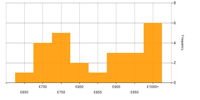 Daily rate histogram for Programme Director in the UK