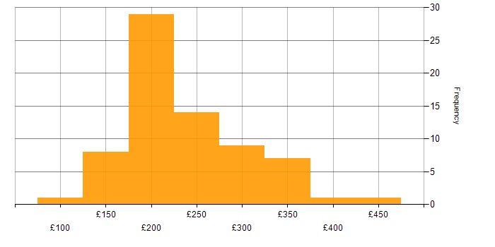 Daily rate histogram for Project Coordinator in the UK