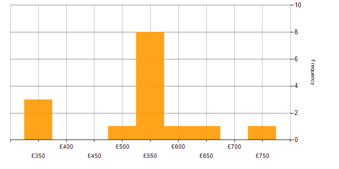 Daily rate histogram for Project Delivery Manager in the UK