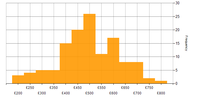 Daily rate histogram for Project Governance in the UK